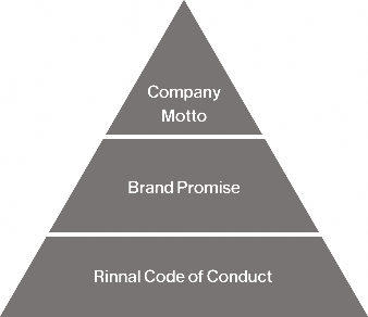 Rinnai Corporate Philosophy